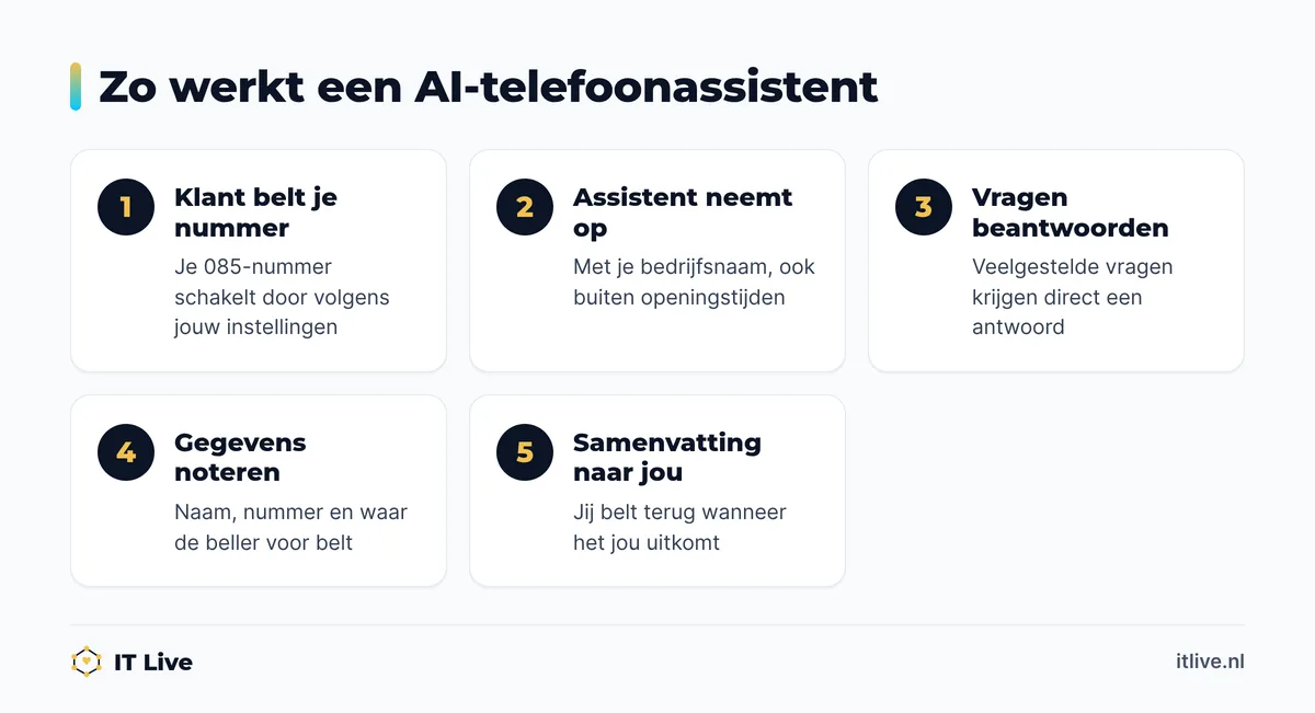 Stappen van een AI-telefoonassistent die oproepen op je 085-nummer beantwoordt