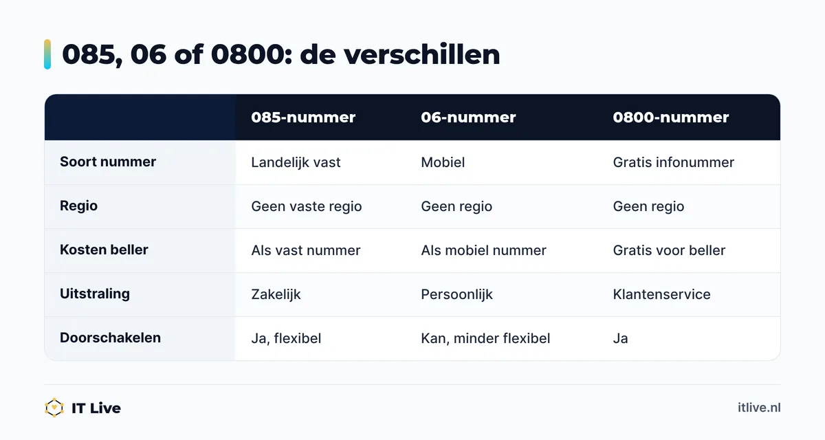Vergelijking 085-nummer, 06-nummer en 0800-nummer voor wie een 085 nummer wil aanvragen