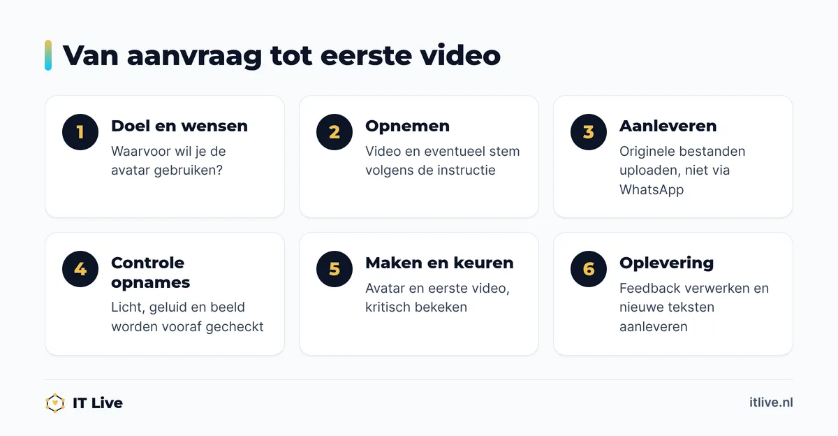 Zes stappen om een AI-avatar van jezelf te laten maken