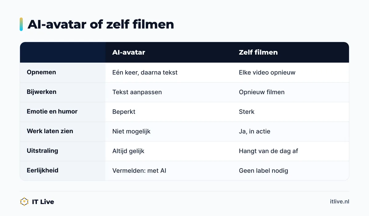 Vergelijkingstabel bedrijfsvideo maken met een AI-avatar of zelf filmen