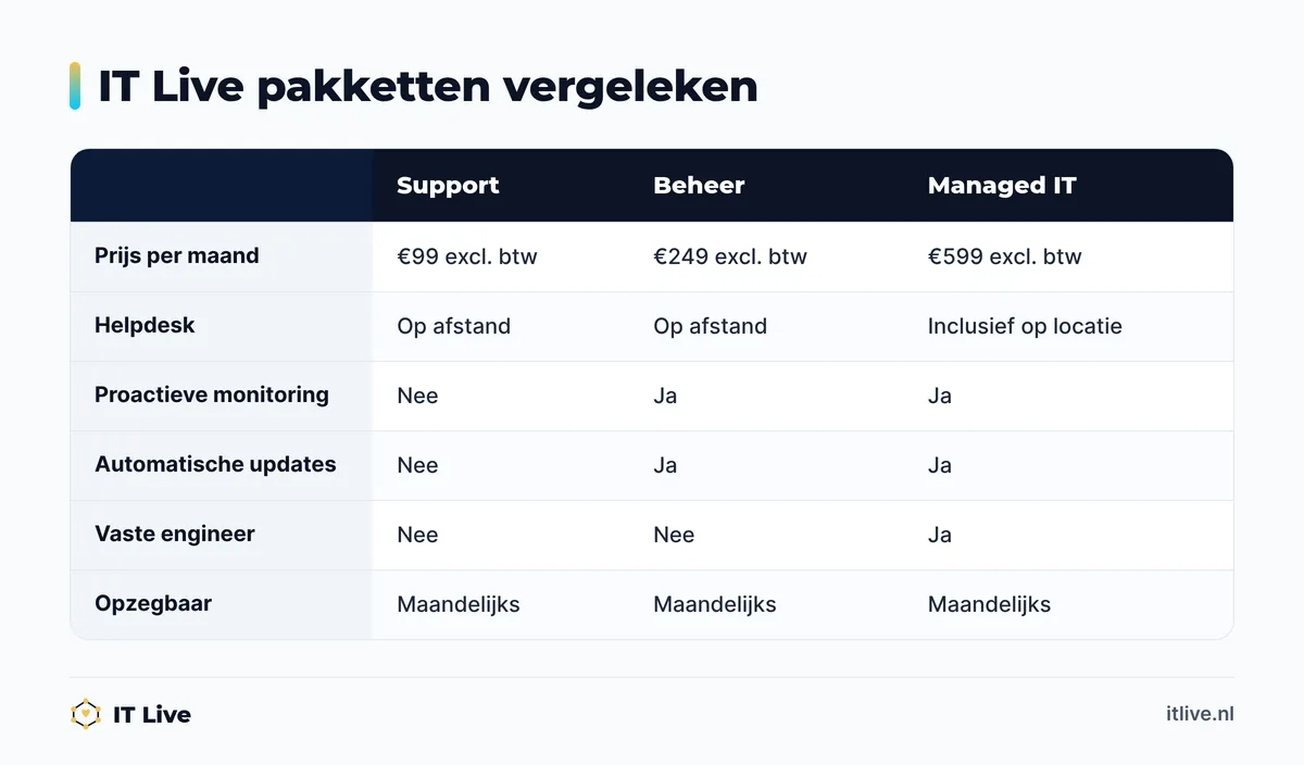Vergelijking van de Layg pakketten Support, Beheer en Managed IT