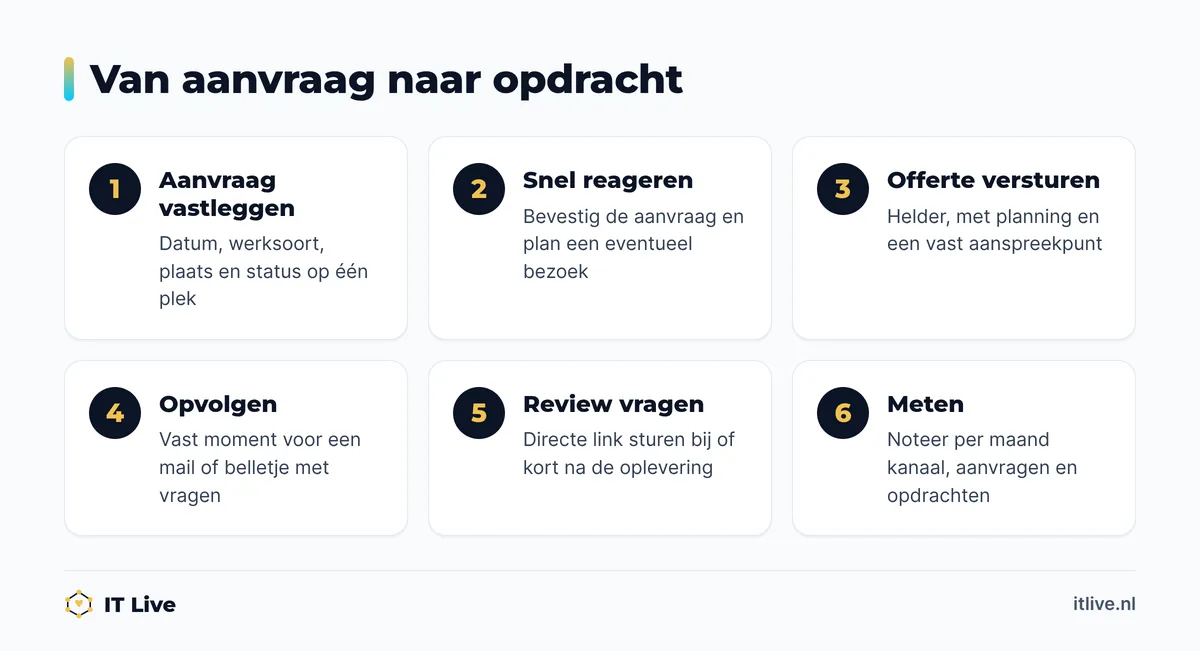 Stappenplan voor het opvolgen van offerteaanvragen bij een bouwbedrijf
