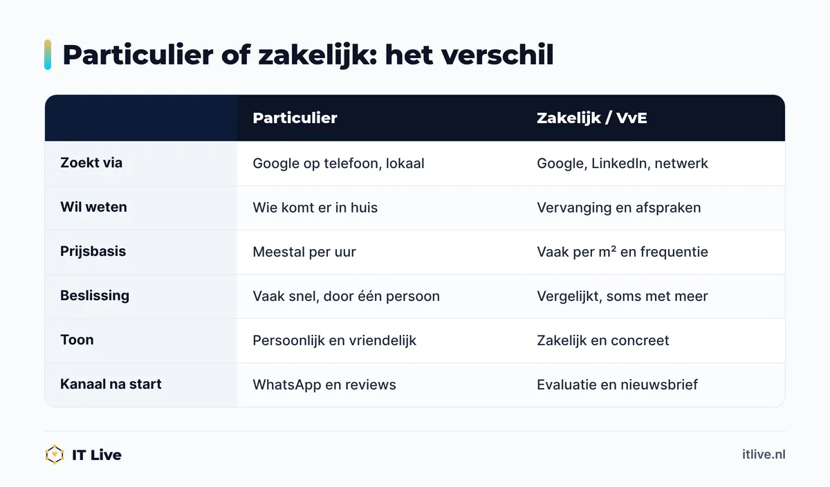 Vergelijking van particuliere en zakelijke klanten in online marketing voor schoonmaakbedrijven