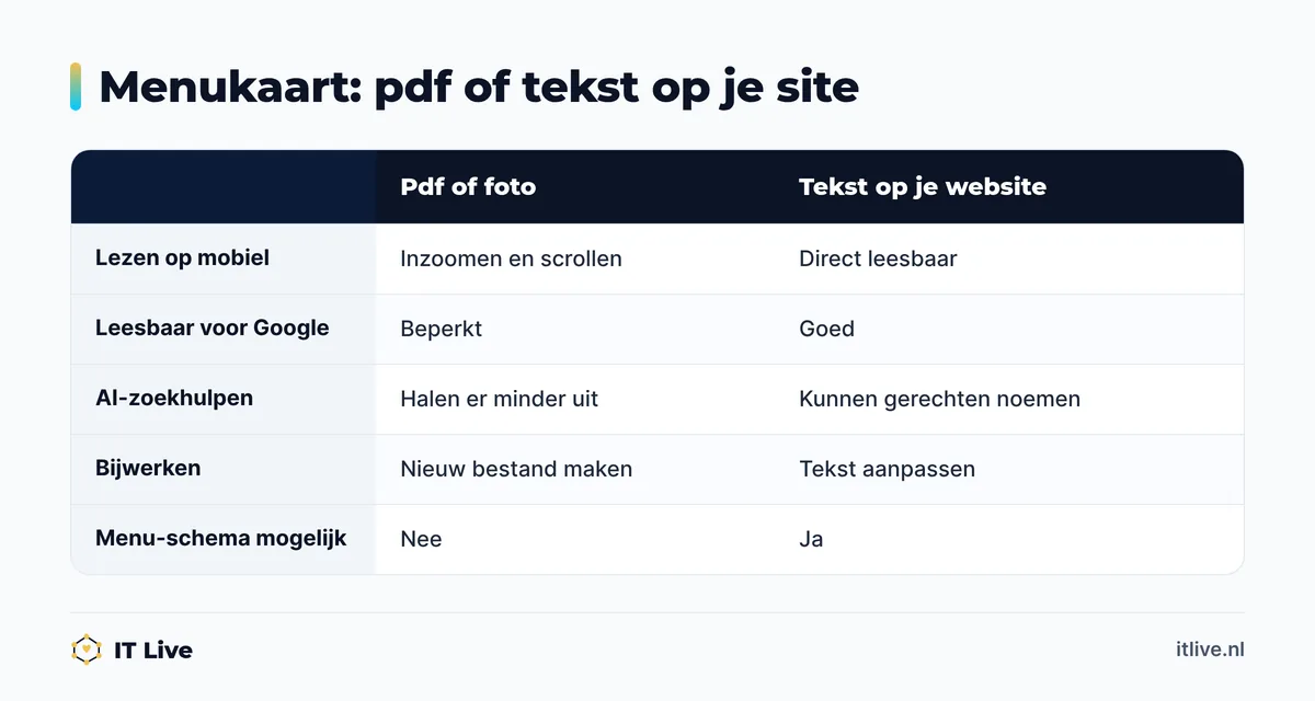 Vergelijking tussen een menukaart als pdf of foto en een menukaart als tekst op de restaurantwebsite