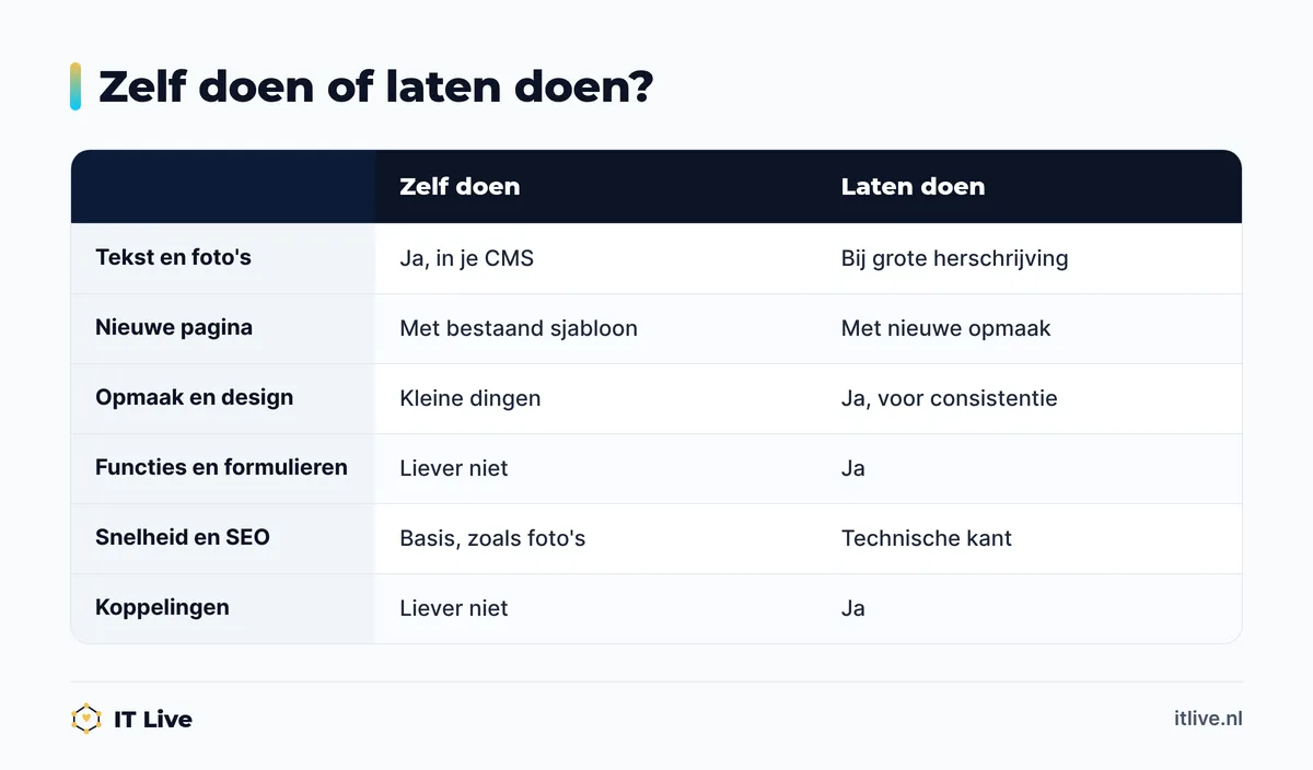 Vergelijking welke website-aanpassingen je zelf kunt doen en welke je beter laat doen