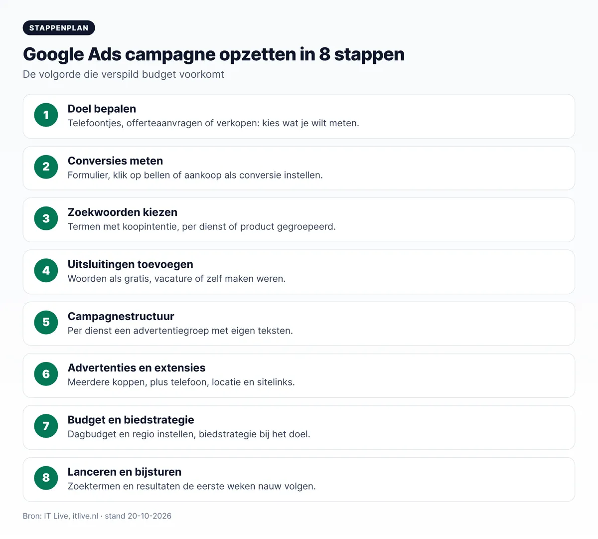 Stappenplan Google Ads campagne opzetten: doel, conversies meten, zoekwoorden, uitsluitingen, structuur, advertenties, budget, lanceren