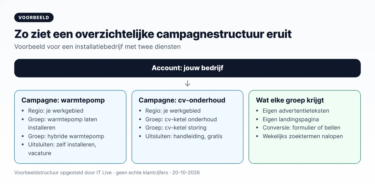 Voorbeeld campagnestructuur Google Ads voor een installatiebedrijf: campagne warmtepomp en campagne cv-onderhoud met advertentiegroepen en uitsluitingen