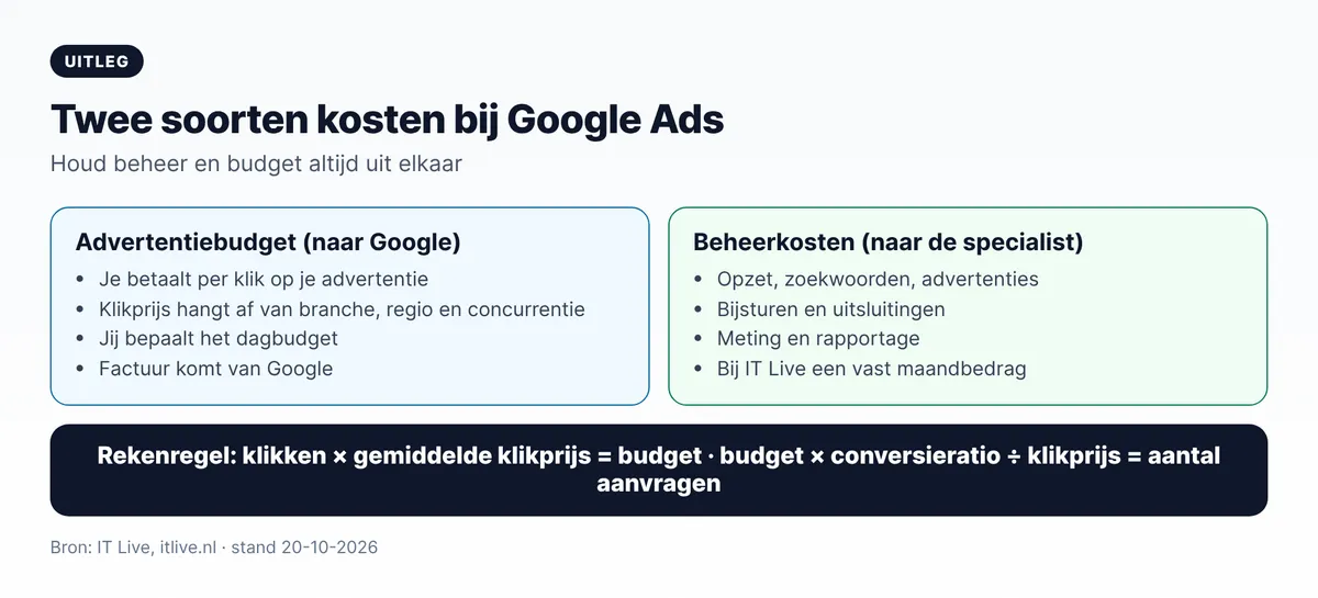 Google Ads uitbesteden kosten: advertentiebudget naar Google en beheerkosten naar de specialist, met rekenregel