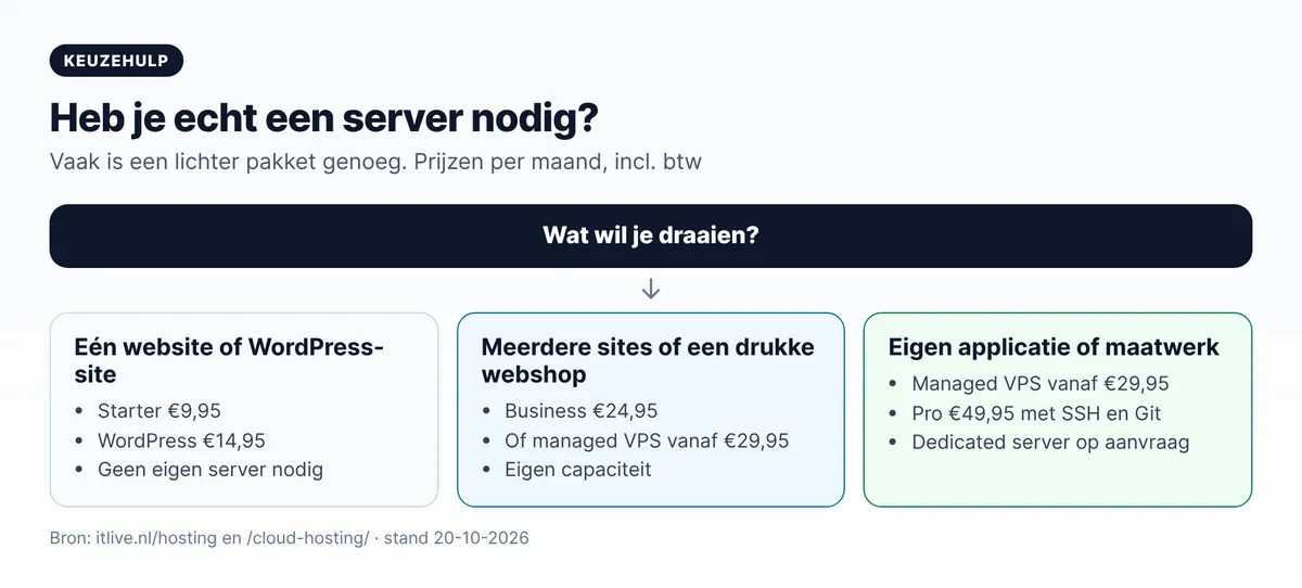 Keuzehulp managed server: één website, meerdere sites of webshop, of eigen applicatie, met prijzen per pakket