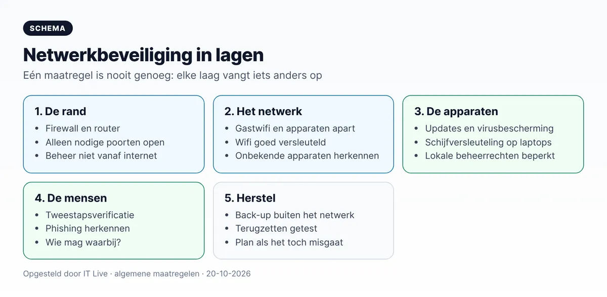 Netwerkbeveiliging in lagen: rand, netwerk, apparaten, mensen en herstel