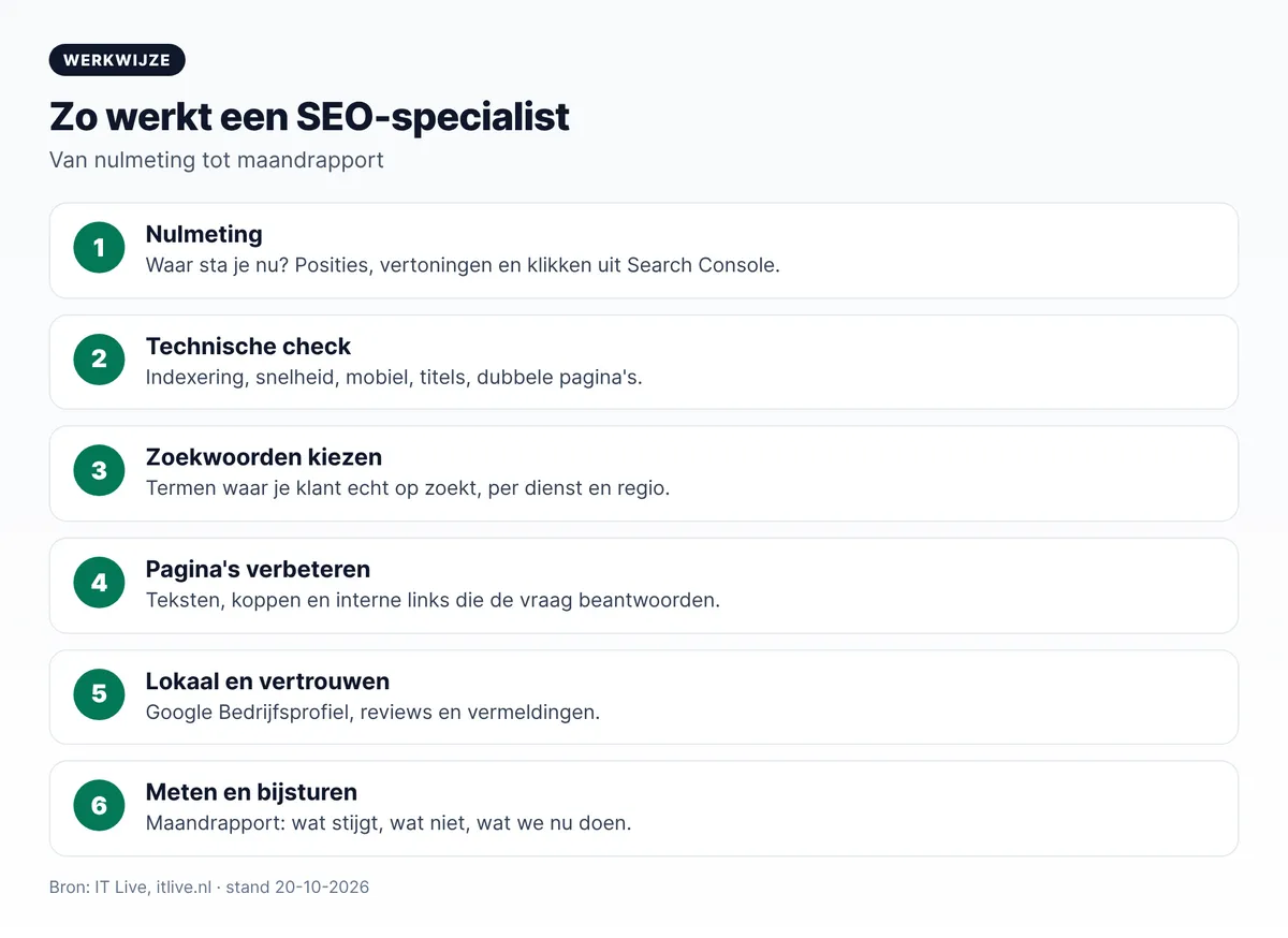 Werkwijze van een SEO specialist: nulmeting, technische check, zoekwoorden kiezen, pagina's verbeteren, lokaal en vertrouwen, meten en bijsturen