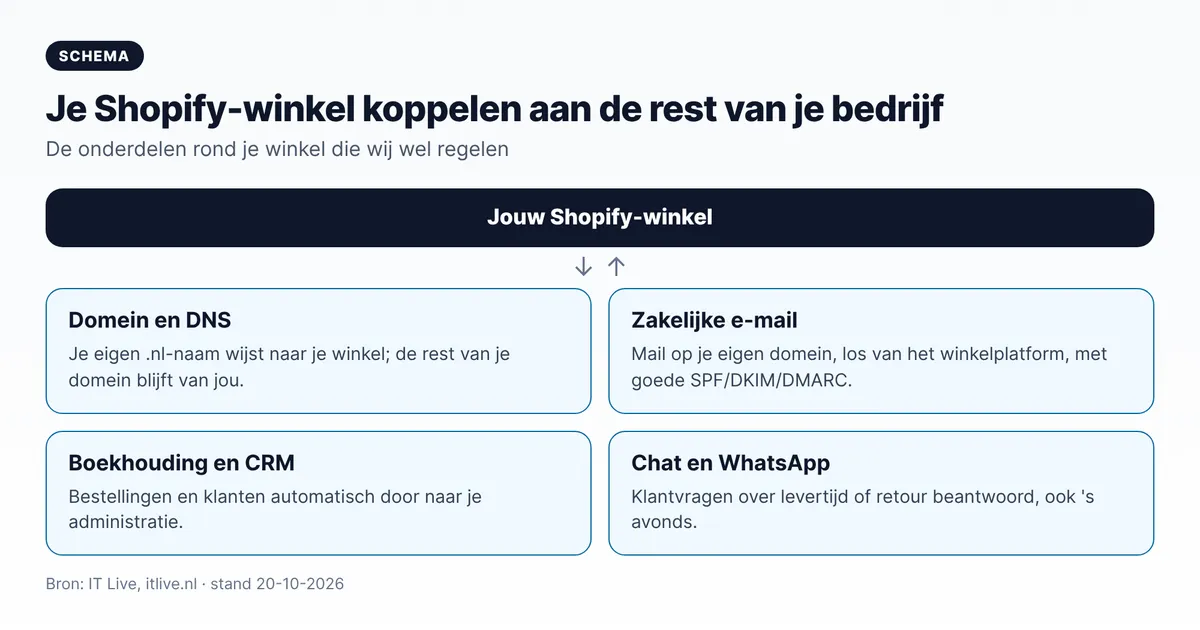 Schema Shopify specialist koppelingen: Shopify-winkel gekoppeld aan domein, zakelijke e-mail, boekhouding en CRM, chat en WhatsApp