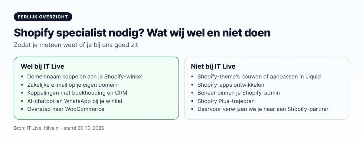 Overzicht Shopify specialist: wat Layg wel doet (domein, zakelijke e-mail, koppelingen, chatbot, overstap) en niet doet (thema's, apps, Shopify-admin)