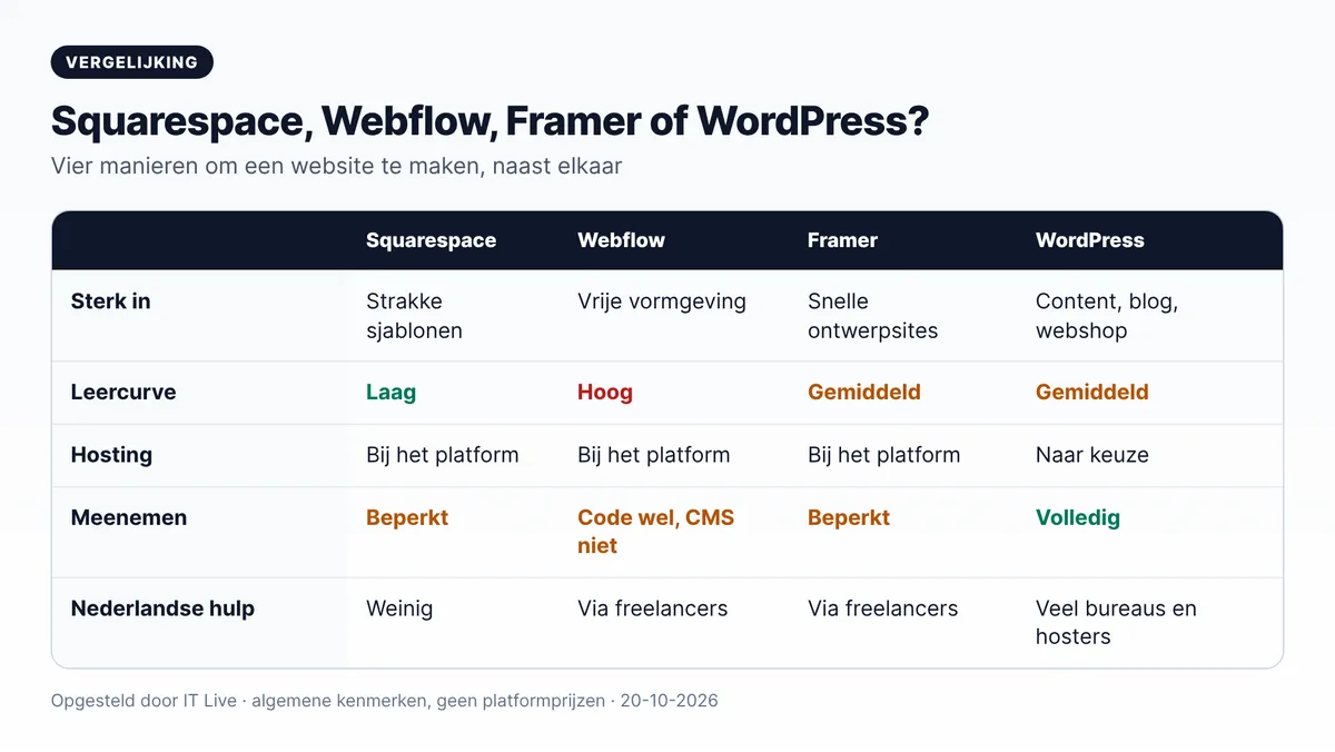 Vergelijking Squarespace of Webflow website, Framer en WordPress: sterk in, leercurve, hosting, meenemen en Nederlandse hulp