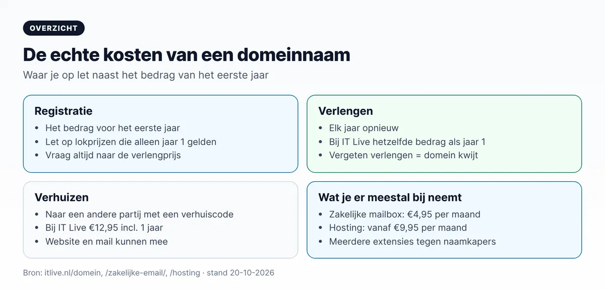 Kosten domeinnaam op een rij: registratie, verlengen, verhuizen en wat je er meestal bij neemt zoals zakelijke mail en hosting