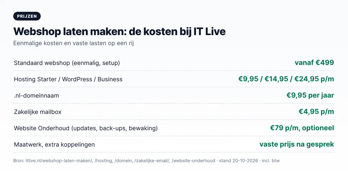 Webshop laten maken kosten bij Layg: standaard webshop vanaf €499 setup, hosting, domein, mailbox en onderhoud