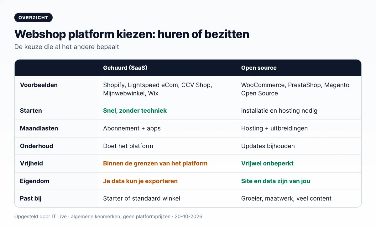Webshop platform kiezen: gehuurde platforms (Shopify, Lightspeed, CCV Shop, Mijnwebwinkel, Wix) tegenover open source (WooCommerce, PrestaShop, Magento)